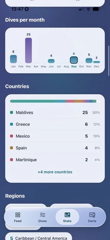 Inmersiones por mes en un gráfico de barras, y después por país y región